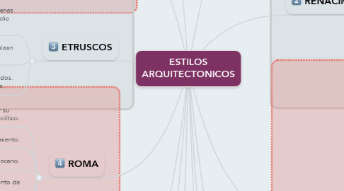 Mind Map: ESTILOS ARQUITECTONICOS