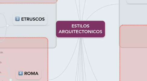 Mind Map: ESTILOS ARQUITECTONICOS