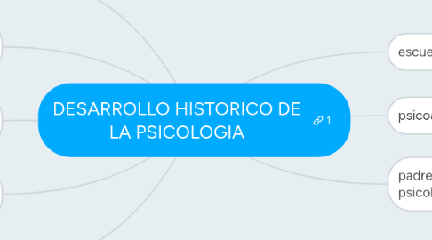 Mind Map: DESARROLLO HISTORICO DE LA PSICOLOGIA