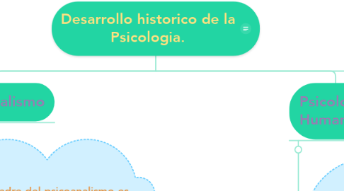 Mind Map: Desarrollo historico de la Psicologia.