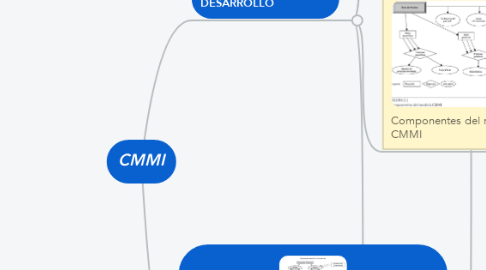 Mind Map: CMMI