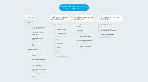 Mind Map: IMPLICACIONES DE LAS TIC EN LA EDUCACIÓN