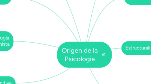 Mind Map: Origen de la Psicologia