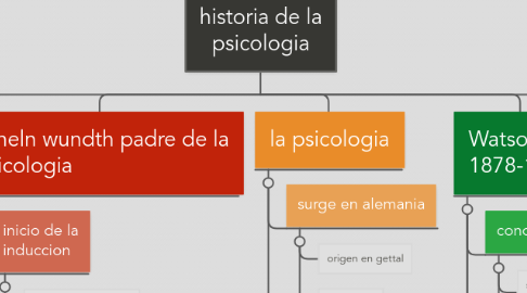 Mind Map: historia de la psicologia