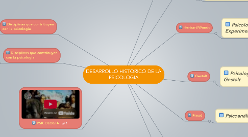 Mind Map: DESARROLLO HISTORICO DE LA PSICOLOGIA