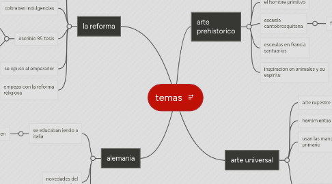 Mind Map: temas