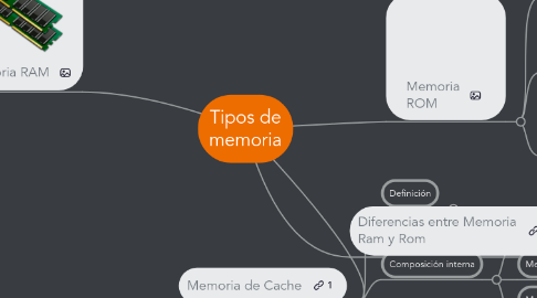 Mind Map: Tipos de memoria