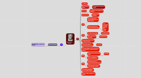 Mind Map: Historia de la filosofia