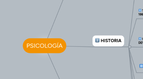 Mind Map: PSICOLOGÍA