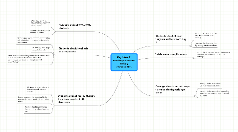 Mind Map: Key Ideas in creating classroom writing communities