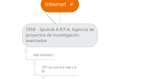 Mind Map: Internet