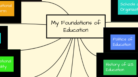 Mind Map: My Foundations of Education
