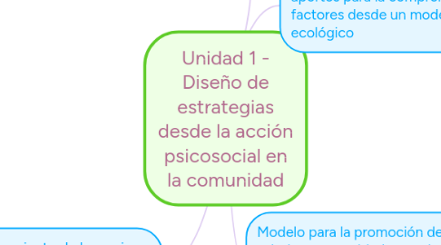 Mind Map: Unidad 1 - Diseño de estrategias desde la acción psicosocial en la comunidad