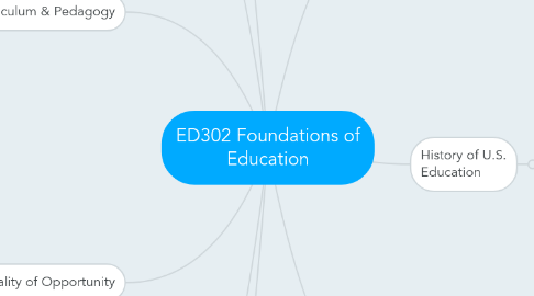 Mind Map: ED302 Foundations of Education