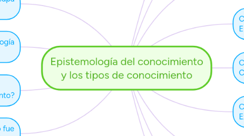 Mind Map: Epistemología del conocimiento y los tipos de conocimiento