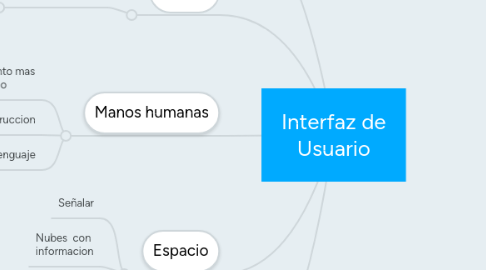 Mind Map: Interfaz de Usuario