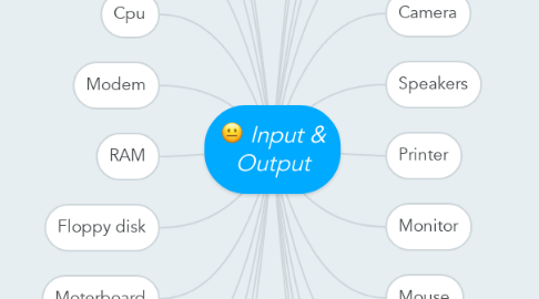 Mind Map: Input & Output