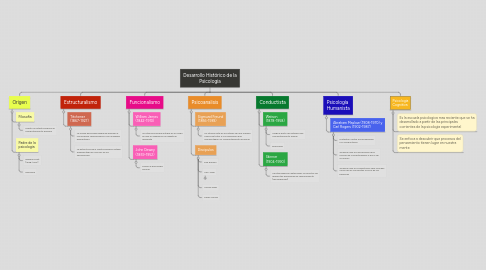 Mind Map: Desarrollo Histórico de la Psicologia