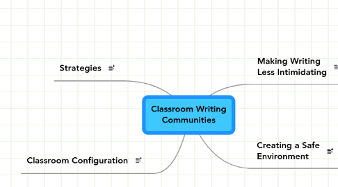 Mind Map: Classroom Writing Communities