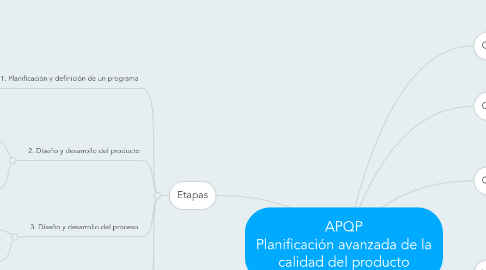 Mind Map: APQP Planificación avanzada de la calidad del producto