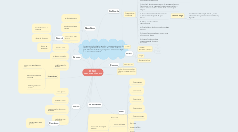 Mind Map: ESTILOS ARQUITECTÓNICOS