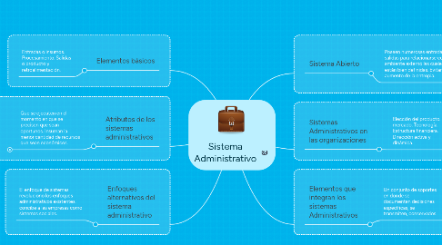 Mind Map: Sistema Administrativo