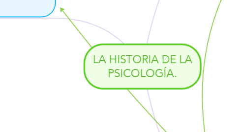 Mind Map: LA HISTORIA DE LA PSICOLOGÍA.