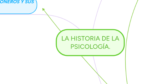 Mind Map: LA HISTORIA DE LA PSICOLOGÍA.