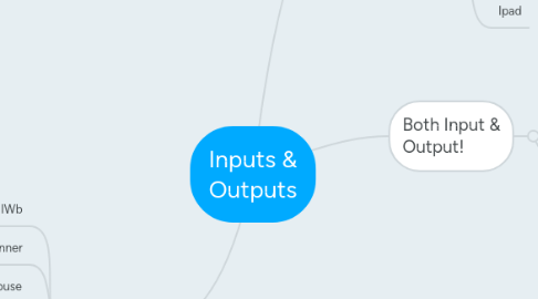 Mind Map: Inputs & Outputs