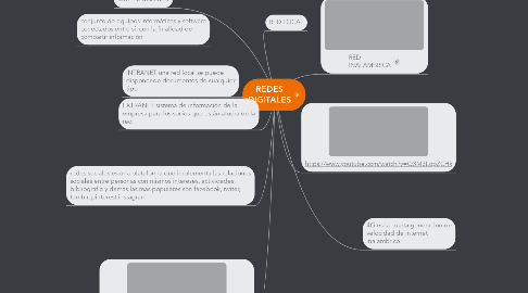 Mind Map: REDES DIGITALES