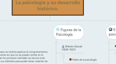 Mind Map: La psicología y su desarrollo histórico.