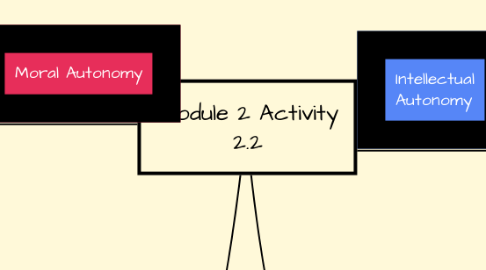 Mind Map: Module 2 Activity 2.2