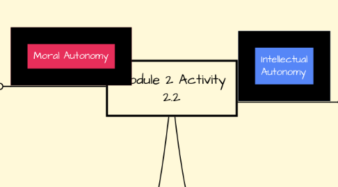 Mind Map: Module 2 Activity 2.2