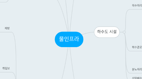 Mind Map: 물인프라