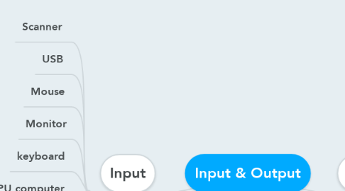 Mind Map: Input & Output