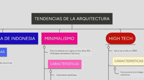 Mind Map: TENDENCIAS DE LA ARQUITECTURA