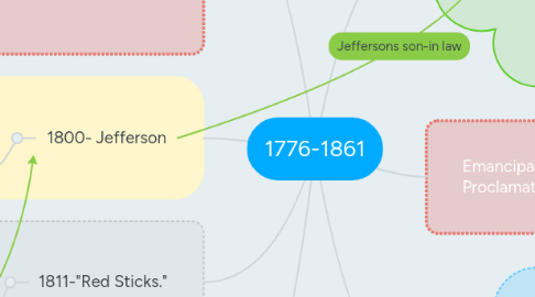 Mind Map: 1776-1861