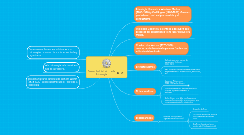 Mind Map: Desarrollo Historico de la Psicologia