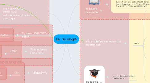 Mind Map: La Psicología