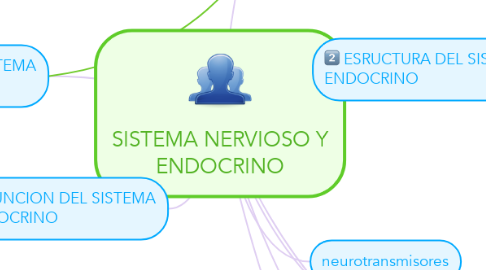 Mind Map: SISTEMA NERVIOSO Y ENDOCRINO
