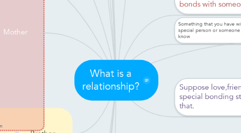 Mind Map: What is a relationship?