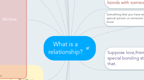 Mind Map: What is a relationship?