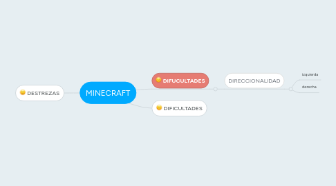 Mind Map: MINECRAFT