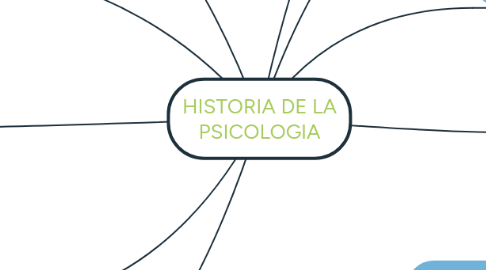 Mind Map: HISTORIA DE LA PSICOLOGIA