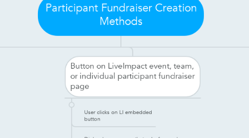 Mind Map: Participant Fundraiser Creation Methods