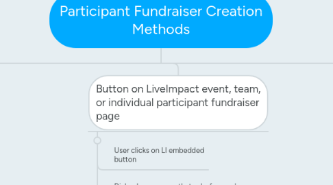 Mind Map: Participant Fundraiser Creation Methods