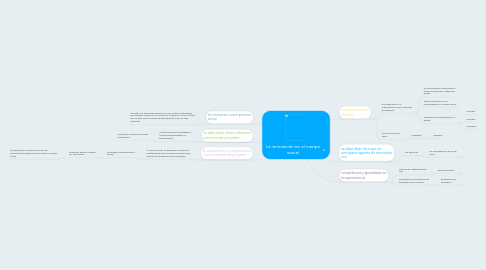 Mind Map: La innovación en el campo social