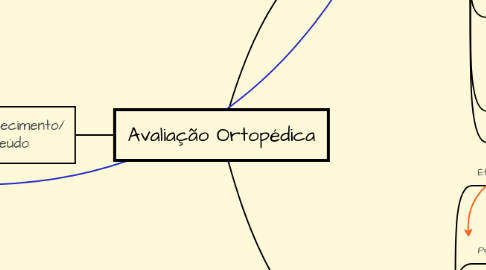 Mind Map: Avaliação Ortopédica