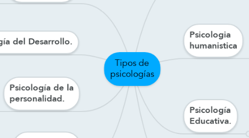 Mind Map: Tipos de psicologías