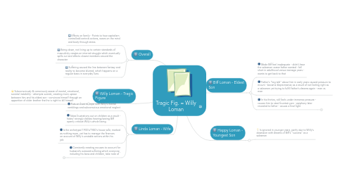 Mind Map: Tragic Fig. = Willy Loman